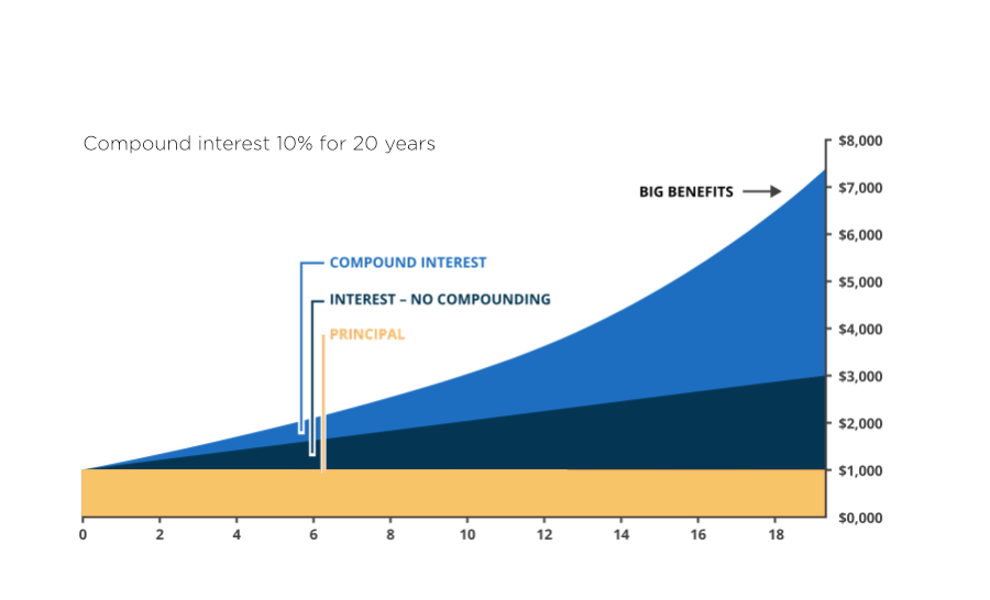Compound interest diagram Compound interest diagram